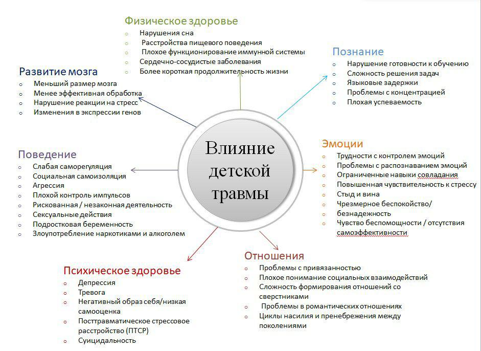 влияние детской травмы